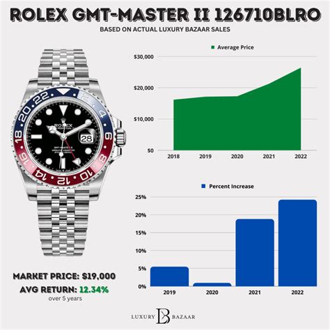 rolex pepsi price chart|Rolex Pepsi 2023 retail price.